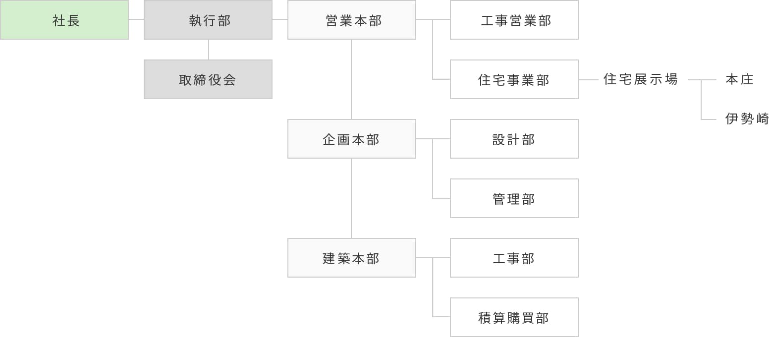 組織図